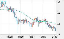 英ポンド/スイスフランチャート（GBP/CHF）月足