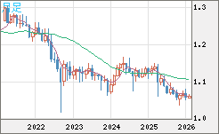 英ポンド/スイスフランチャート（GBP/CHF）月足