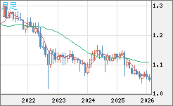 英ポンド/スイスフランチャート（GBP/CHF）月足