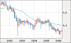 英ポンド/スイスフランチャート（GBP/CHF）月足