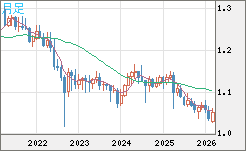 英ポンド/スイスフランチャート（GBP/CHF）月足