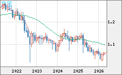 英ポンド/スイスフランチャート（GBP/CHF）月足