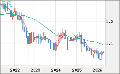 英ポンド/スイスフランチャート（GBP/CHF）月足