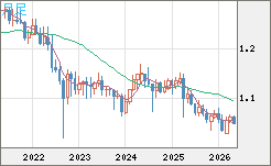 英ポンド/スイスフランチャート（GBP/CHF）月足