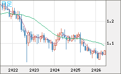 英ポンド/スイスフランチャート（GBP/CHF）月足