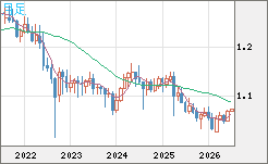 英ポンド/スイスフランチャート（GBP/CHF）月足
