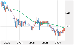 英ポンド/スイスフランチャート（GBP/CHF）月足