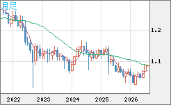 英ポンド/スイスフランチャート（GBP/CHF）月足