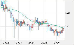英ポンド/スイスフランチャート（GBP/CHF）月足