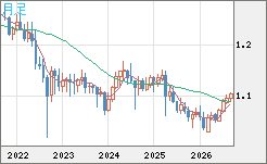 英ポンド/スイスフランチャート（GBP/CHF）月足