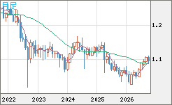 英ポンド/スイスフランチャート（GBP/CHF）月足