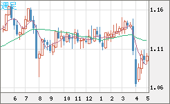 英ポンド/スイスフランチャート（GBP/CHF）週足
