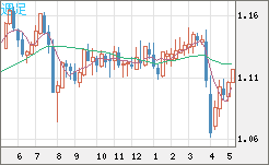 英ポンド/スイスフランチャート（GBP/CHF）週足