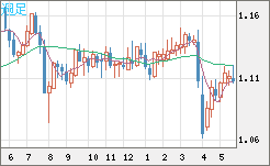 英ポンド/スイスフランチャート（GBP/CHF）週足