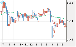 英ポンド/スイスフランチャート（GBP/CHF）週足