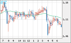 英ポンド/スイスフランチャート（GBP/CHF）週足