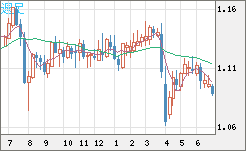 英ポンド/スイスフランチャート（GBP/CHF）週足