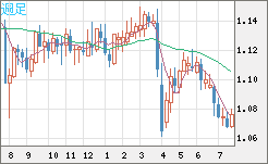 英ポンド/スイスフランチャート（GBP/CHF）週足