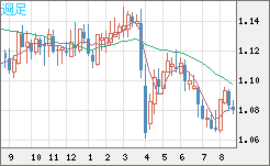 英ポンド/スイスフランチャート（GBP/CHF）週足