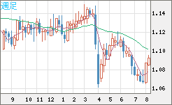 英ポンド/スイスフランチャート（GBP/CHF）週足