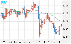 英ポンド/スイスフランチャート（GBP/CHF）週足