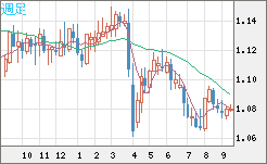 英ポンド/スイスフランチャート（GBP/CHF）週足