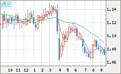 英ポンド/スイスフランチャート（GBP/CHF）週足
