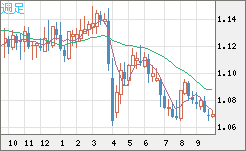 英ポンド/スイスフランチャート（GBP/CHF）週足