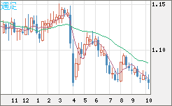 英ポンド/スイスフランチャート（GBP/CHF）週足