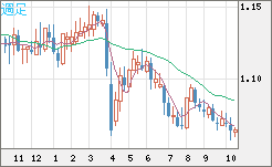 英ポンド/スイスフランチャート（GBP/CHF）週足