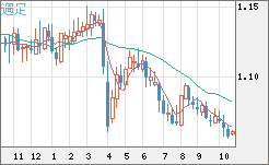 英ポンド/スイスフランチャート(GBP/CHF)週足