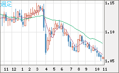 英ポンド/スイスフランチャート（GBP/CHF）週足