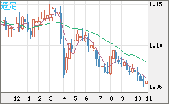 英ポンド/スイスフランチャート（GBP/CHF）週足