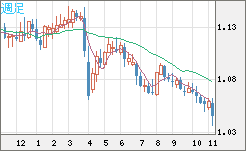 英ポンド/スイスフランチャート(GBP/CHF)週足