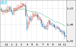 英ポンド/スイスフランチャート（GBP/CHF）週足