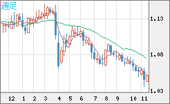 英ポンド/スイスフランチャート（GBP/CHF）週足