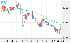 英ポンド/スイスフランチャート（GBP/CHF）週足