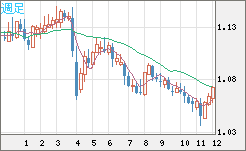英ポンド/スイスフランチャート（GBP/CHF）週足