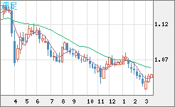 英ポンド/スイスフランチャート（GBP/CHF）週足