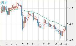 英ポンド/スイスフランチャート（GBP/CHF）週足