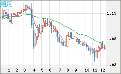 英ポンド/スイスフランチャート（GBP/CHF）週足