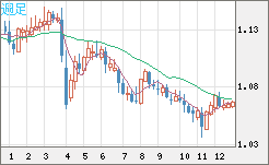 英ポンド/スイスフランチャート（GBP/CHF）週足