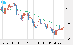 英ポンド/スイスフランチャート（GBP/CHF）週足