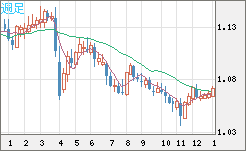英ポンド/スイスフランチャート（GBP/CHF）週足