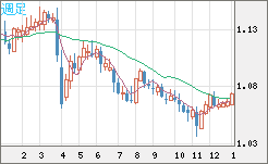 英ポンド/スイスフランチャート（GBP/CHF）週足