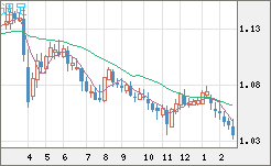 英ポンド/スイスフランチャート（GBP/CHF）週足