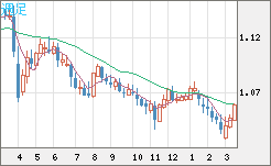 英ポンド/スイスフランチャート（GBP/CHF）週足