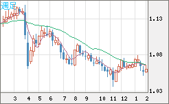 英ポンド/スイスフランチャート（GBP/CHF）週足