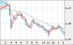 英ポンド/スイスフランチャート（GBP/CHF）週足