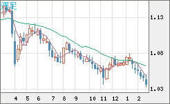 英ポンド/スイスフランチャート（GBP/CHF）週足